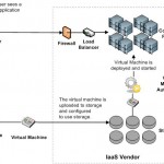 Infrastructure as a Service