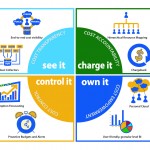 Cloud Cost Management Diagram