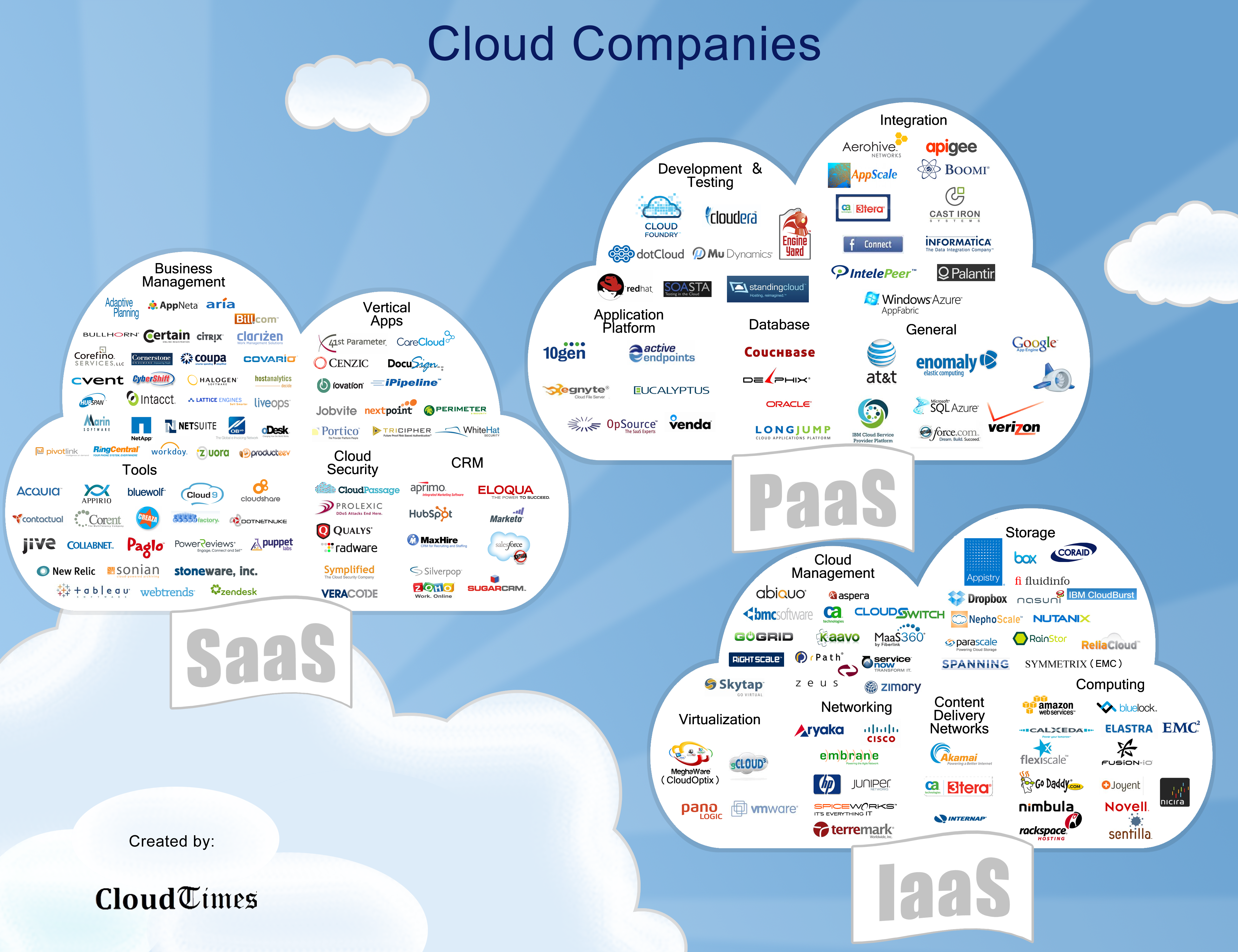 Top PaaS, SaaS and IaaS Cloud Companies by CloudTimes Cloud Times