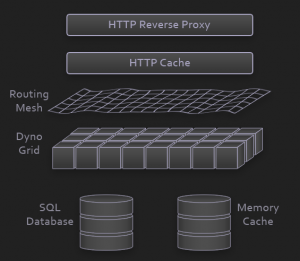 Heroku Salesforce