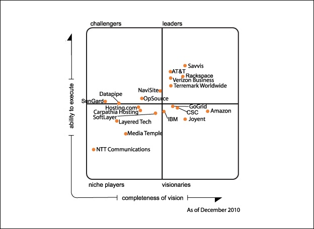 Savvis Positioned In Gartner s Leaders Quadrant For Cloud Iaas And Web 